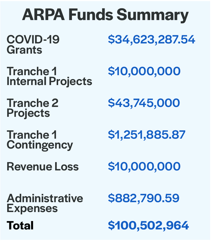 ARPA Funds Summary